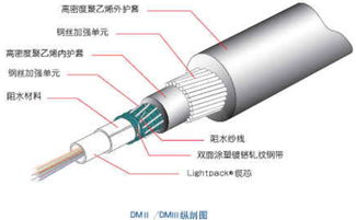 GYTA53 33芯與GYTA333海底光纜 北京廠家參數(shù)、報(bào)價(jià)及選購指南